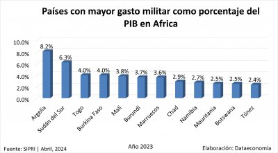 Países con mayor gasto militar en Africa como porcentaje del PIB