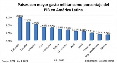 Países con mayor gasto militar como porcentaje del PIB en América Latina