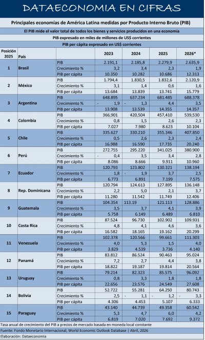 Principales economías de América Latina medidas por Producto Interno Bruto (PIB)