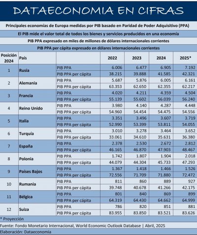Principales economías de Europa medidas por PIB basado en Paridad de Poder Adquistivo (PPA)
