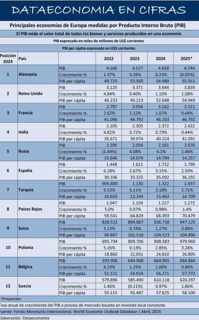 Principales economías de Europa medidas por Producto Interno Bruto  (PIB)
