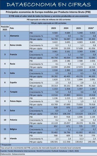 Principales economías de Europa medidas por Producto Interno Bruto (PIB)