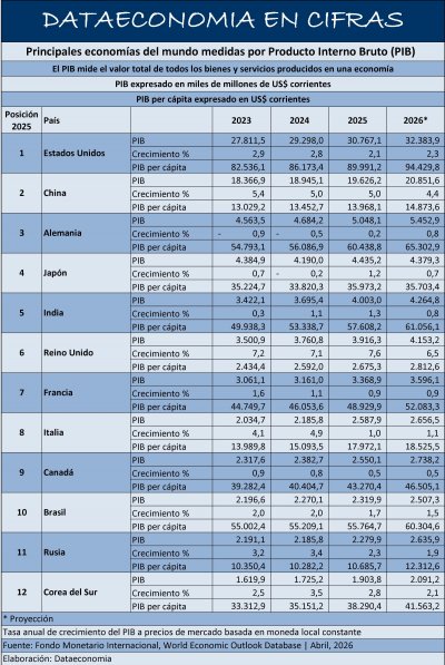 Principales economías del mundo medidas por Producto Interno Bruto  (PIB)