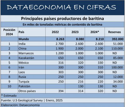 Principales países productores de baritina
