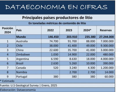 Principales países productores de litio