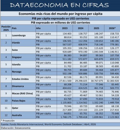 Economías más ricas del mundo medidas por PIB per cápita