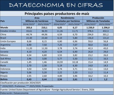 Principales países productores de maíz