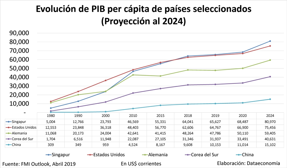 Países más ricos del mundo medidos por PIB per cápita