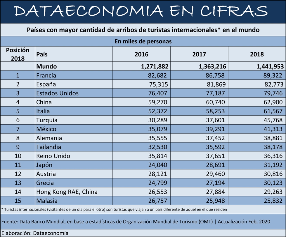 Países con mayor cantidad de turistas internacionales en el mundo Países con mayor cantidad de turistas internacionales en el mundo