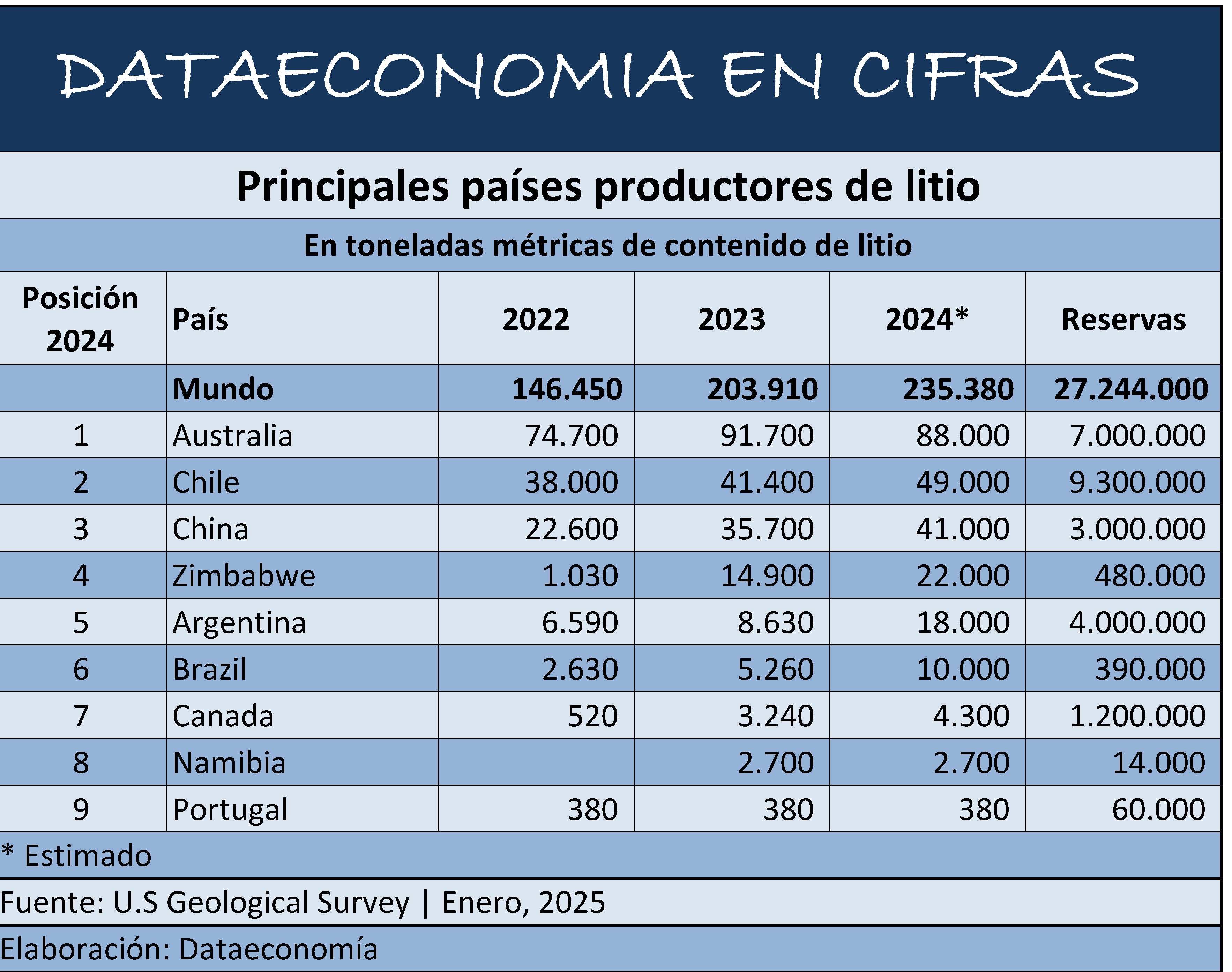 Principales países productores de litio