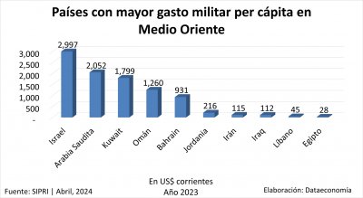 Países con mayor gasto militar per cápita en Medio Oriente