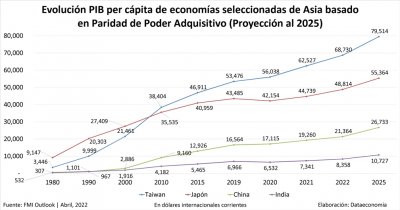 Evolución de PIB per cápita basado en PPA de países seleccionados de Asia