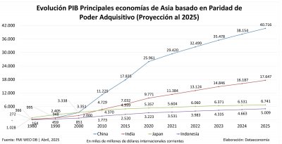 Evolución PIB Principales economías de Asia medidas a PPA