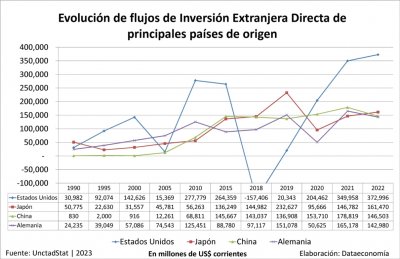 Evolución flujos de IED desde principales países de origen