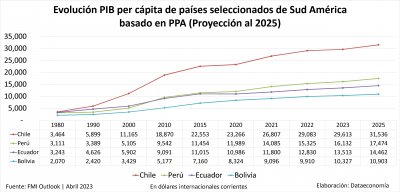 Evolución PIB per cápita a Paridad de Poder Adquisitivo de Bolivia y otros países de Sud América