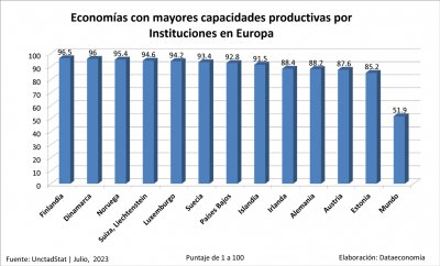 Países con mayores capacidades productivas por instituciones en Europa