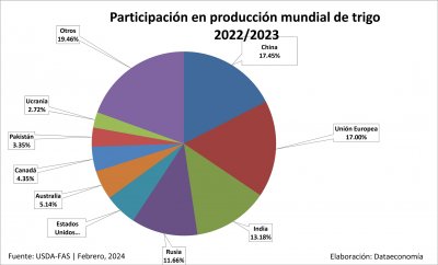 Participación en la producción mundial de trigo
