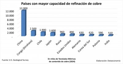 Países con mayor capacidad de refinación de cobre