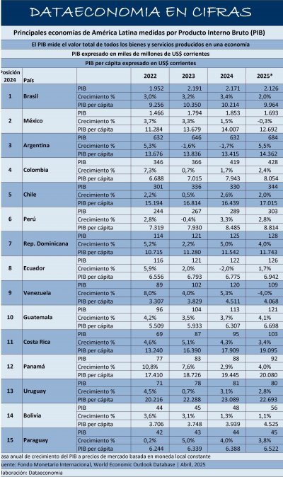 Principales economías de América Latina medidas por Producto Interno Bruto