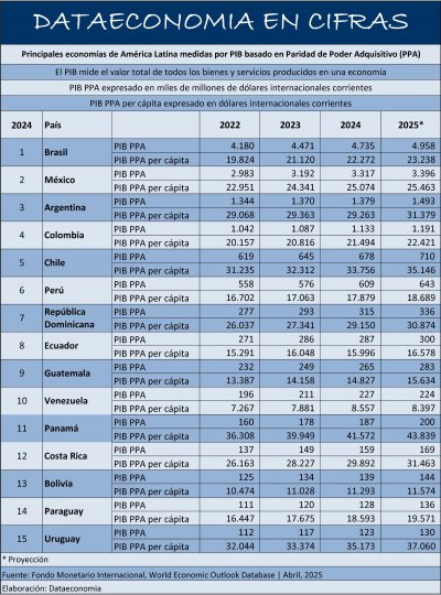 Principales economías de América Latina medidas por PIB a Paridad de Poder Adquisitivo (PPA)