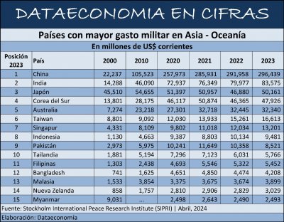 Países con mayor gasto militar en Asia - Oceanía