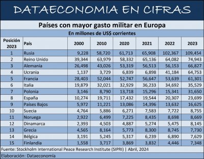 Países con mayor gasto militar en Europa