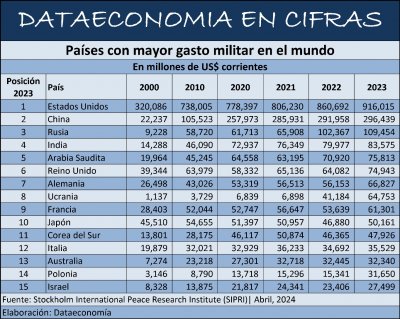 Países con mayor gasto militar en el mundo