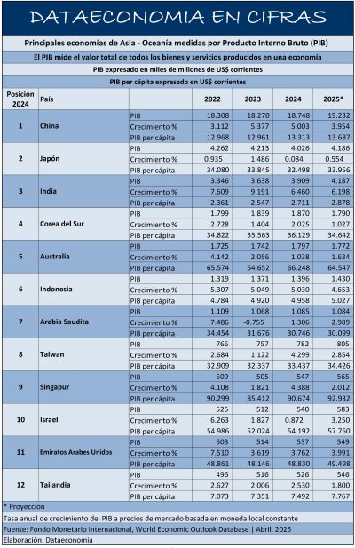 Principales economías de Asia - Oceanía medidas por Producto Interno Bruto
