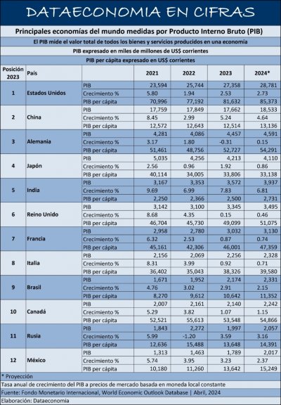 Principales economías del mundo