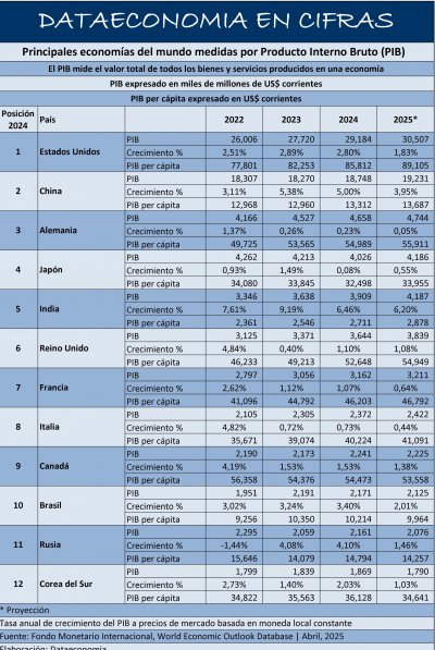 Principales economías del mundo medidas por Producto Interno Bruto  (PIB)
