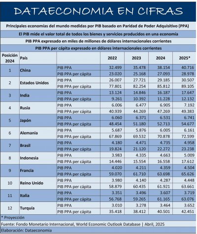 Principales economías del mundo medidas por Producto Interno Bruto  (PIB) a Paridad de Poder Adquisitivo (PPA)