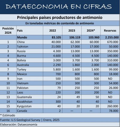 Principales países productores de antimonio