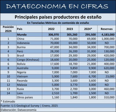 Principales países productores de estaño
