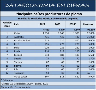 Principales países productores de plomo