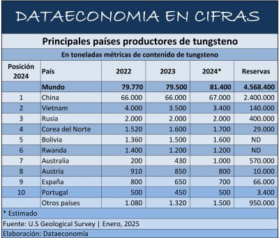 Principales países productores de tungesteno