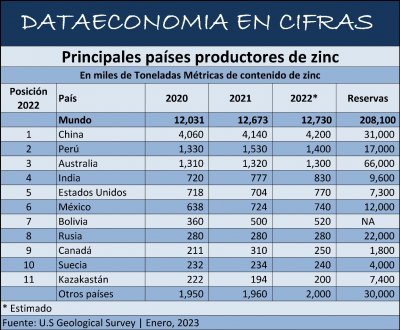 Principales países productores de zinc