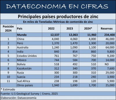 Principales países productores de zinc