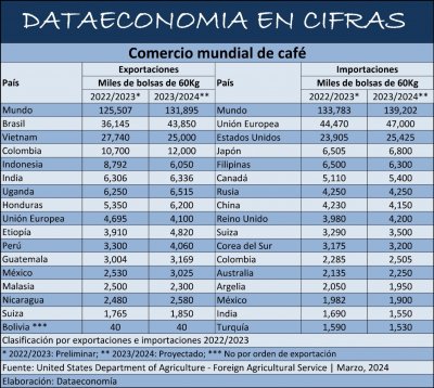 Comercio mundial de café