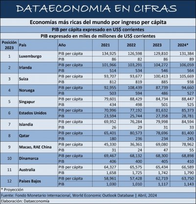 Economías más ricas del mundo medidas por PIB per cápita