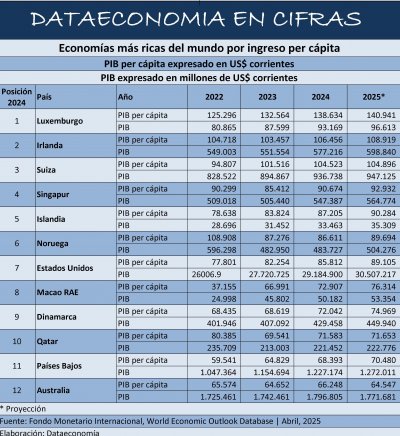 Economías más ricas del mundo medidas por PIB per cápita