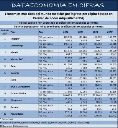 Economías más ricas del mundo medidas por PIB per cápita a Paridad de Poder Adquisitivo (PPA)