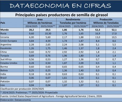 Principales países productores de semilla de girasol